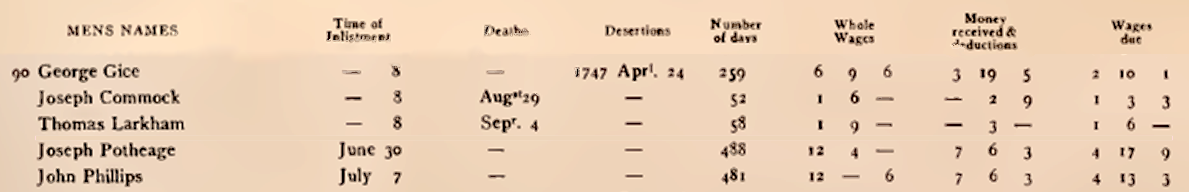 Thomas Larkham record from King George's War